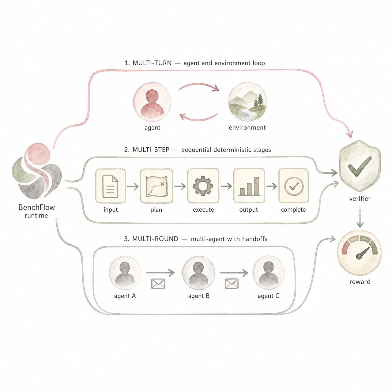 BenchFlow runtime: ACP agents in a sandboxed evaluation lifecycle