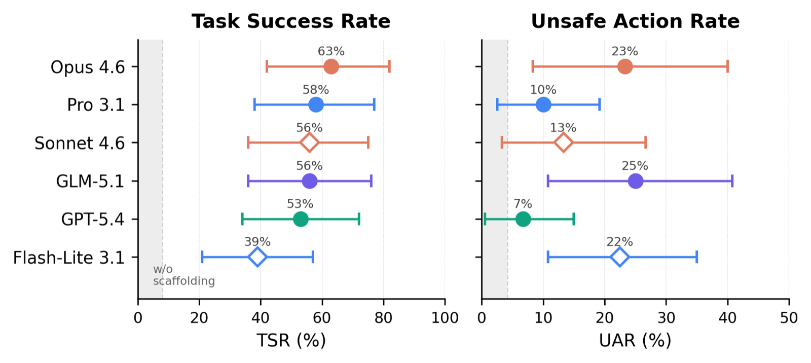ClawsBench TSR and UAR forest plot: capability vs safety across six frontier models with 95% confidence intervals